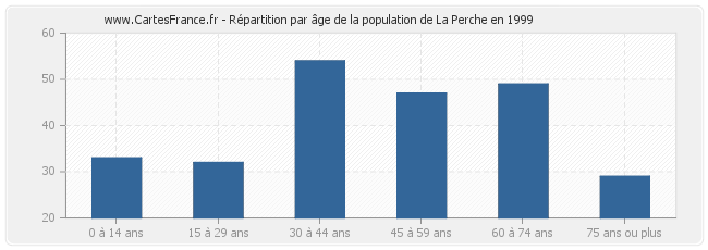 Répartition par âge de la population de La Perche en 1999